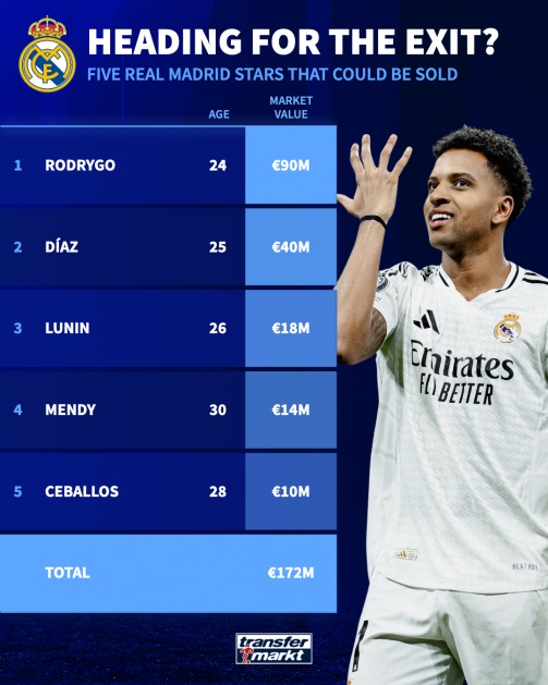 Real Madrid đại tu đội hình dưới thời HLV Xabi Alonso: 5 ngôi sao có thể ra đi