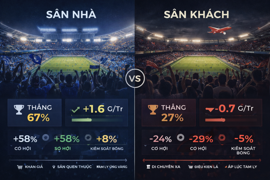 So sánh lợi thế sân nhà và sân khách